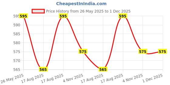amazon.in Brillare Professional Dandruff Control Shampoo With Salicylic Acid For Men And Women | Relieves Scalp Irritation & Itchiness | Prevents Flakes | Controls Oil And Sebum Production (300ml) Price History Graph from 26 May 2025 to 30 Nov 2025
