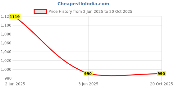 amazon.in Brillare Professional Heavy Moisturising Natural Shampoo & Hair Mask Combo, Enriched With Wheat Germ & Avocado Fruit, Deeply Nourishes Dry and Frizzy Hair Shampoo 300ml+ Mask 125ml brillare Price History Graph from 2 Jun 2025 to 20 Oct 2025