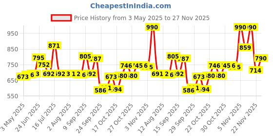 amazon.in Brillare Professional Oil Away Natural Face Wash With Tea Tree and Turmeric (100 ML) & Brillare Pure Coconut Oil Combo Price History Graph from 3 May 2025 to 27 Nov 2025