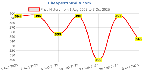 amazon.in Brillare Professional Skin Brightening/Lightening Face Wash, Enriched With Lime Cavier, Papaya & Multifruit Extract, For Pigmented, Tanned Skin & Dark Spots, 100 ml Price History Graph from 1 Aug 2025 to 3 Oct 2025