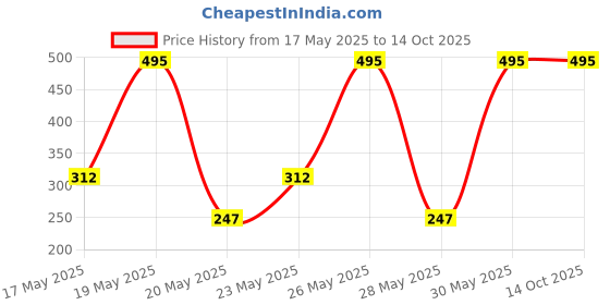 amazon.in Brillare Real Mahabhringraj Oil with 14 Traditional Herbs, 100% Natural, Cold Pressed Oil, Makes Healthy & Flake-Free Scalp Price History Graph from 17 May 2025 to 13 Oct 2025