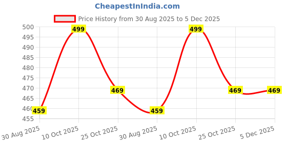 amazon.in Brille Bee Professional Intelligent SUN U V 48w 24 LEDs Automatic Sensor LED UV Nail Dryer Nail Curing Nail Art Lamp Manicure Pedicure Tool. Price History Graph from 30 Aug 2025 to 5 Dec 2025