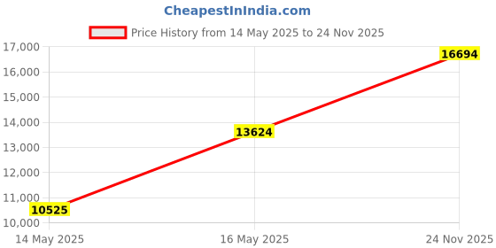 amazon.in Brilliant Sunshine Blue and Grey Stripe Blocks Patchwork, 2-Piece Quilt Set with 1 Sham, Reversible Bedspread, Soft Lightweight Coverlet, All-Season, Twin, Blue Grey Price History Graph from 14 May 2025 to 24 Nov 2025