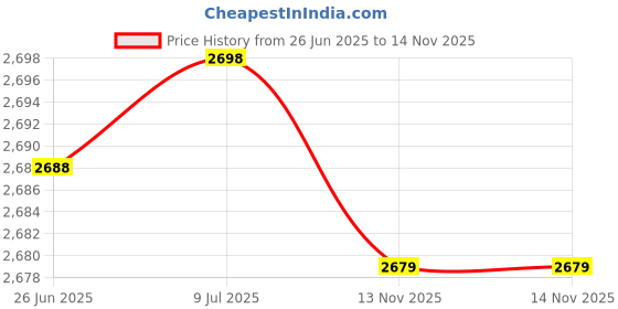 amazon.in BrilliantHouse Wrist Bands Replacement - Replacement Band Smart Watch Slim Fitness Tracker Band for S5 Fitness Tracker Activity Tracker (Black) Price History Graph from 26 Jun 2025 to 14 Nov 2025