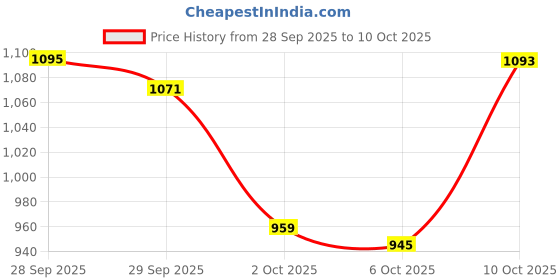 amazon.in Brillo Basics Steel Wool Scrub Pads, 8-ct. Box Price History Graph from 28 Sep 2025 to 10 Oct 2025