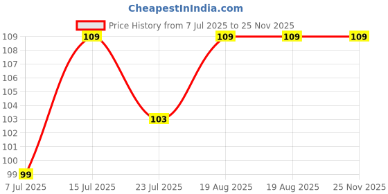 amazon.in Brillwist Magic Cleaning Gel for Car, Keyboard, Air Vents & Electronics | Reusable Dust Cleaner Slime with Lemon Fragrance | Multi-Purpose Gel for Home, Office & Car Interior Price History Graph from 7 Jul 2025 to 25 Nov 2025