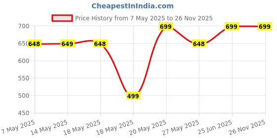 amazon.in Brimdo Floor Cleaning Brush with Long Handle 46'' Extendable Pole, Detachable Head Scrub, 3 Sponge & 1 Hard Bristles Brush for Bathroom, Toilet, Bathtub, Tiles, Kitchen, Wall, Window & Glass, White Price History Graph from 7 May 2025 to 26 Nov 2025