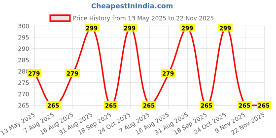 amazon.in Brinda ventures YAVIX 12 Variety Mirrors Shapes for Crafts | Perfect for Lippan, Fabric, Mandala Art, Jewelry Making | 660 Medium and 1260 Small Shapes Mirrors, Total 1920 Pieces (Combo of 12) Price History Graph from 13 May 2025 to 22 Nov 2025