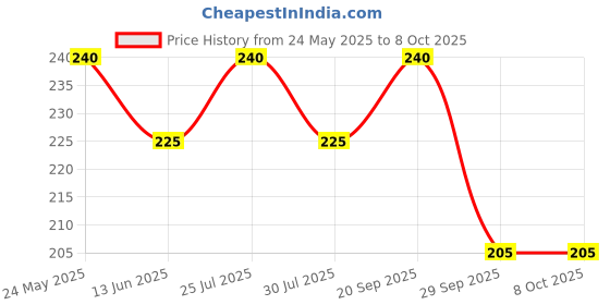 amazon.in Brindavan Sandal Soap (3 Soaps of 125g Each) - Pack of 3-In-1 Price History Graph from 24 May 2025 to 8 Oct 2025