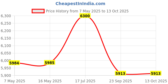amazon.in brindavan udyog india BUI Automatic Electric Portable Bag Closer Sewing Machine Double Needle, Double Thread Model DAD With Oil Pump, Grey brindavan udyog india Price History Graph from 7 May 2025 to 13 Oct 2025