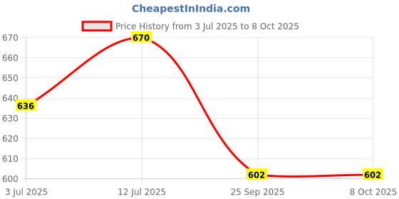 amazon.in Brindavan Udyog India, Mosquito Net Wires & Meshes, for Living/Balcony Room Window Stitched (Stainless Steel, 3 Feet x 1 Meter Mesh Roll) Price History Graph from 3 Jul 2025 to 7 Oct 2025