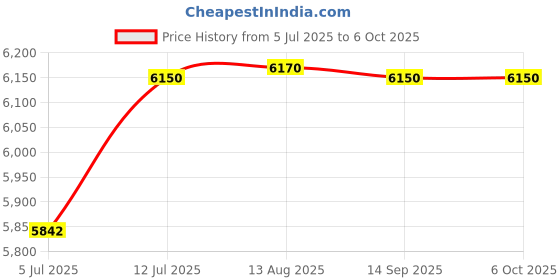 amazon.in Brindavan Udyog India Stainless Steel SS Mosquito Mesh Net Insect Screen Net Mesh Protector For Flies And Bugs For Main Doors, Balcony, Kitchen Windows 1 Roll (3 Feet X 50 Feet) Price History Graph from 5 Jul 2025 to 6 Oct 2025
