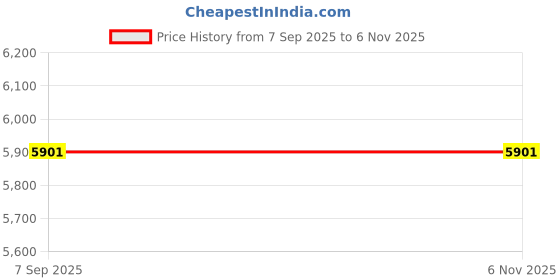 amazon.in Brindavan Udyog India Stainless Steel Ss Mosquito Net For Living/Balcony Room Window Stitched Loop Mosquito/Insect Net For Steel/Wooden Frames- Wire/Wire Netting Mesh Roll (3X50 Feet Mesh Roll) Price History Graph from 7 Sep 2025 to 5 Nov 2025