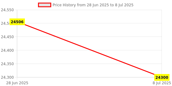 amazon.in Brinell Hardness Standard Block(150-250HBW10 1500) Price History Graph from 28 Jun 2025 to 8 Jul 2025