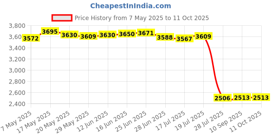 amazon.in Bring Your Own Phone CDMA SIM Activation Kit (Triple Punch) Price History Graph from 7 May 2025 to 10 Oct 2025