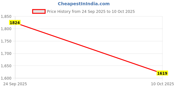 amazon.in BRINGARAS BALANCING SCALP & HAIR OIL 200 ML | Stimulates Hair Growth | Rebalances Scalp Health Price History Graph from 24 Sep 2025 to 10 Oct 2025