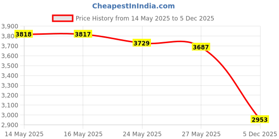 amazon.in Brinks 673-70001 Home Security Commercial Discus Lock with Boron Shackle Price History Graph from 14 May 2025 to 5 Dec 2025