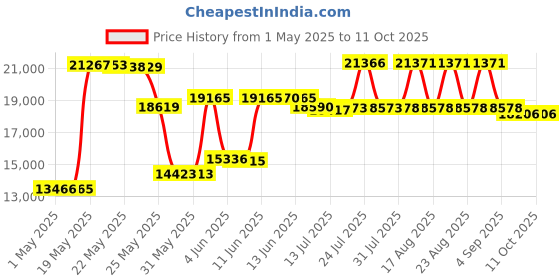 amazon.in brinmar SBUHD Universal-Fit Air Conditioner Compressor Sound Blanket Wrap (#0421A) brinmar Price History Graph from 1 May 2025 to 10 Oct 2025