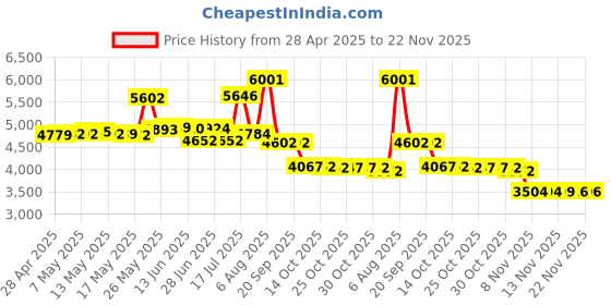 amazon.in Brinno ATH110 Weather Resistant Housing for Brinno TLC200 and TLC200 f1.2 Time Lapse Video Camera Price History Graph from 28 Apr 2025 to 22 Nov 2025