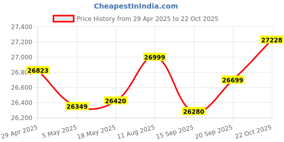 amazon.in Brinno New TLC130 Time Lapse Camera, Long Battery Life, WiFi/BLE Video Editing App, Step Video, Photo, HD 1080p, IPX4 Water Resistant, Versatile Accessories - iOS Easy Connect App Update Price History Graph from 29 Apr 2025 to 22 Oct 2025