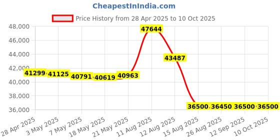 amazon.in Brinno Time Lapse Camera TLC300, 2023 Timelapse Camera Outdoor Construction & Indoor Use, Professional HDR FHD1080P with LCD Screen, Extended Battery Life Price History Graph from 28 Apr 2025 to 10 Oct 2025