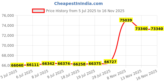 amazon.in Brinno TLC2020 Housing Bundle, Timelapse Video Kit with TLC2020 HDR/FHD Camera and Water/Dust Waterproof Housing (ATH1000), Flexible Programming, Long Battery Life - Ideal for Outdoor Project Price History Graph from 5 Jul 2025 to 16 Nov 2025