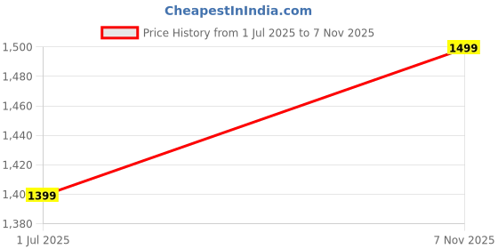 amazon.in brinns Women's Solid Hooded Full Zipper Fleece Jacket With Side Pockets And Hooded Neck Comfortable Stylish Winter Wear brinns Price History Graph from 1 Jul 2025 to 7 Nov 2025