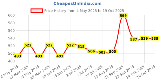 amazon.in Brinton Atomist Lotion, 150 gm Price History Graph from 4 May 2025 to 17 Oct 2025