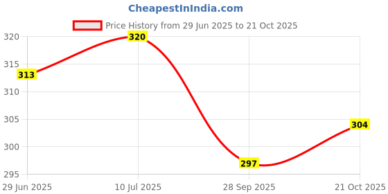 amazon.in Brinton DOUX Daily Ultra Moisturizer Soap Bar with pH 5.5, 75g x pack of 2 brinton Price History Graph from 29 Jun 2025 to 21 Oct 2025