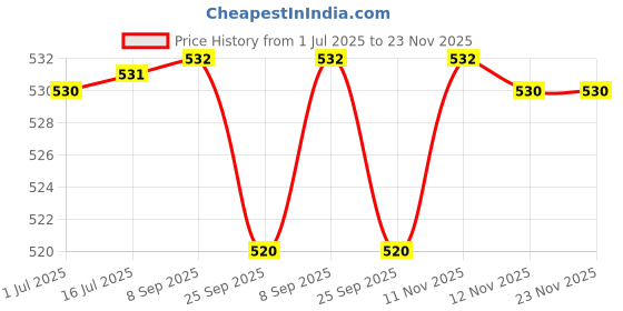 amazon.in Brinton GlowNise Deep Cleansing Skin Whitening Foam, No Parabens, Sulphate Free Face Wash, White, 60 ml Price History Graph from 1 Jul 2025 to 23 Nov 2025