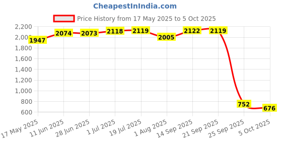 amazon.in Brinton Nutrobril Tablet with Vitamin C,E,B3 & Grape Seed Extract | Alpha Lipoic Acid | Boost Energy Level & Healthy Blood Sugar-30 tablets Price History Graph from 17 May 2025 to 5 Oct 2025