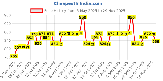 amazon.in Brinton Obril Gold Skin Serum for Pigmentation & Skin whitening 30 Ml Price History Graph from 5 May 2025 to 29 Nov 2025