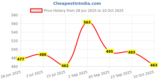 amazon.in Brinton Tummy Fresh (Sugar Free) for Healthy Digestive sytem and Relief from constipation, Gas & Acidity 100 gm x Pack of 3 brinton Price History Graph from 28 Jun 2025 to 10 Oct 2025