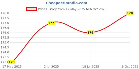 amazon.in Brinton Tummy Fresh To Relief From Constipation, Gas & Acidity | Improves Digestion | Soluble Isabgol | Effervescent | Zesty Lemon Flavour (Sugar-Free) - 100g brinton Price History Graph from 17 May 2025 to 6 Oct 2025