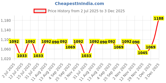 amazon.in Brinton UV Doux Lip Lightening Balm With SPF 40 PA ++,8 G And UV Doux Face & Body Sunscreen Gel Suitable for All Skin Types With SPF 50 PA+++ 50G brinton Price History Graph from 2 Jul 2025 to 3 Dec 2025