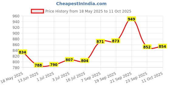 amazon.in brinton UV Doux Mineral Tinted Sunscreen Gel with SPF 50 PA+++ Broad Spectrum | 100% Mineral Sunscreen with Zinc Oxide & Titanium Dioxide with No White Cast | Matte Finish with Sweat & Water Resistance 50gm brinton Price History Graph from 18 May 2025 to 11 Oct 2025