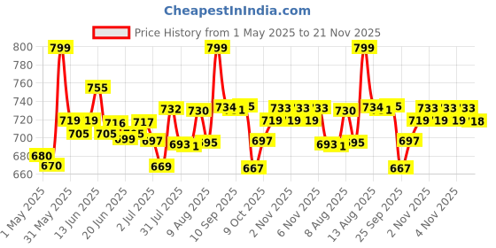 amazon.in Brinton UV Doux Silicone Sunscreen Gel with SPF 50&PA+++ Broad Spectrum for Face & Body with No White Cast|Non Comedogenic,Paraben Free,Water Resistant|Clinically Proven & Dermatologist Approved,50gm brinton Price History Graph from 1 May 2025 to 21 Nov 2025