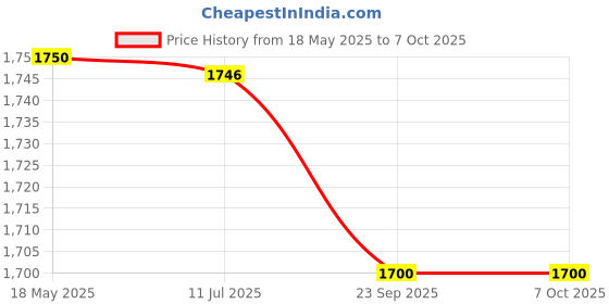 amazon.in Brio Healthy Carbs 4Kg - 100% Pure Complex Carbohydrate | Easy to Digest | No Sugar & No Flavor Added Price History Graph from 18 May 2025 to 7 Oct 2025