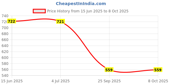 amazon.in Brio Reload - Isotonic Drink For Rehydration - 1 kg Jar (Orange Flavour) Price History Graph from 15 Jun 2025 to 8 Oct 2025