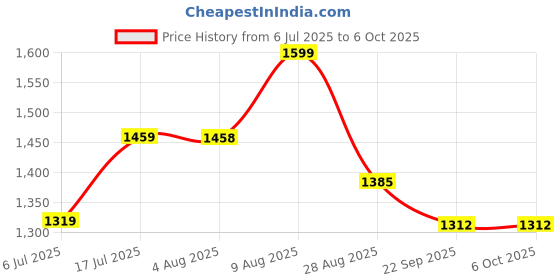 amazon.in BRIOBOX Portable Breathalyzer, Alcohol Tester | Keychain BAC Analyzer | Mini Pocket Testing Device | Accurate Blood Content Detector | Home Medical Hydrometer & Bad Breath Blocker Price History Graph from 6 Jul 2025 to 5 Oct 2025