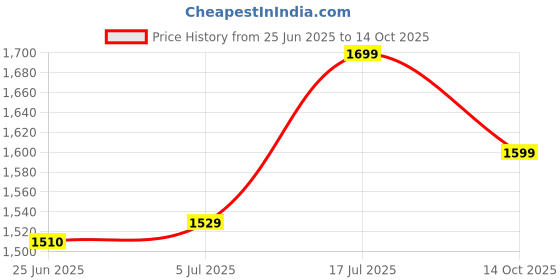 amazon.in BRIOBOX Premium Suture Practice Kit (35 Pc) for Medical Students | Original Surgical Kit with Silicone Suturing Pad, Sutures, Scissors, and Tools for MBBS Students, Veterinary Use, Preppers, and Gifts briobox Price History Graph from 25 Jun 2025 to 14 Oct 2025