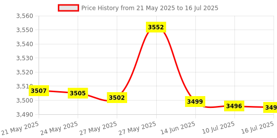 amazon.in Briogeo Curl Charisma Rice Amino + Avocado Leave-In Defining Creme-6 oz Price History Graph from 21 May 2025 to 16 Jul 2025