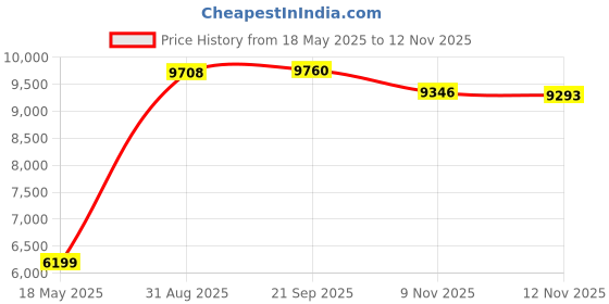 amazon.in Briogeo estined for Density™ Caffeine + Biotin MegaStrength+ Peptide Density Serum Price History Graph from 18 May 2025 to 9 Nov 2025