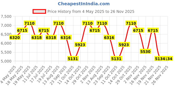 amazon.in Brioni Éclat Eau de Parfum - 60ml - For Men Price History Graph from 4 May 2025 to 26 Nov 2025