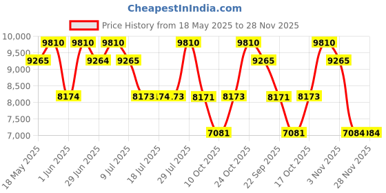 amazon.in Brioni EDP Eau de Parfum - 100 ml - For Men Price History Graph from 18 May 2025 to 28 Nov 2025