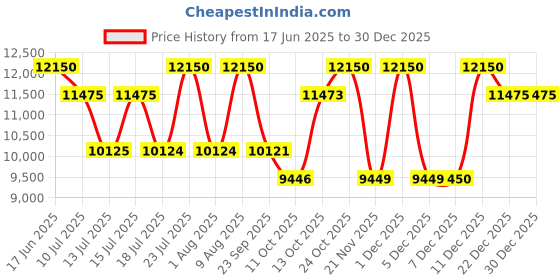 amazon.in Brioni Set for Men (Eau de Parfum 100ml + Perfumed Shower Gel 150ml) Price History Graph from 17 Jun 2025 to 30 Dec 2025