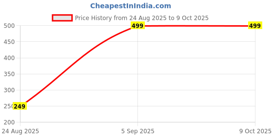 amazon.in bripco Breathing Trainer Lung Capacity Exercise Device and Exerciser for Respiratory and Increased Sports Fitness Lungs Exercise Equipment Price History Graph from 24 Aug 2025 to 8 Oct 2025
