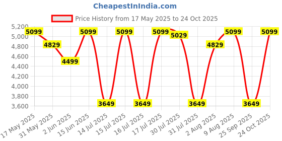 amazon.in delsey paris Brisban Medium Size Check-in Polypropylene Hard Sided 8 Wheels Spinner Suitcase/Trolley Bag for Travel with TSA Lock delsey paris Price History Graph from 17 May 2025 to 24 Oct 2025