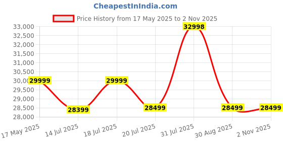 amazon.in BRISHI 5 Pieces Patio Furniture Set Outdoor Sofa and Ottoman Set with Cushions & Center Table || Balcony Sofa || Wicker Rattan Garden Sofa Set (Brown & Green) brishi Price History Graph from 17 May 2025 to 2 Nov 2025
