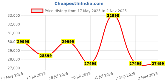 amazon.in BRISHI 5 Pieces Patio Furniture Set Outdoor Sofa and Ottoman Set with Cushions & Center Table || Balcony Sofa || Wicker Rattan Garden Sofa Set (Brown & Orange) brishi Price History Graph from 17 May 2025 to 2 Nov 2025